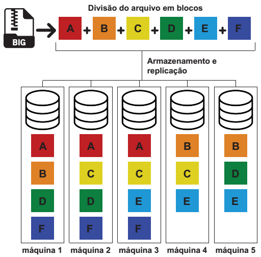 Funcionamento do HDFS. Nesta ilustração temos um arquivo sendo divido em seis blocos (A, B, C, D, E e F) e alocados em 5 máquinas